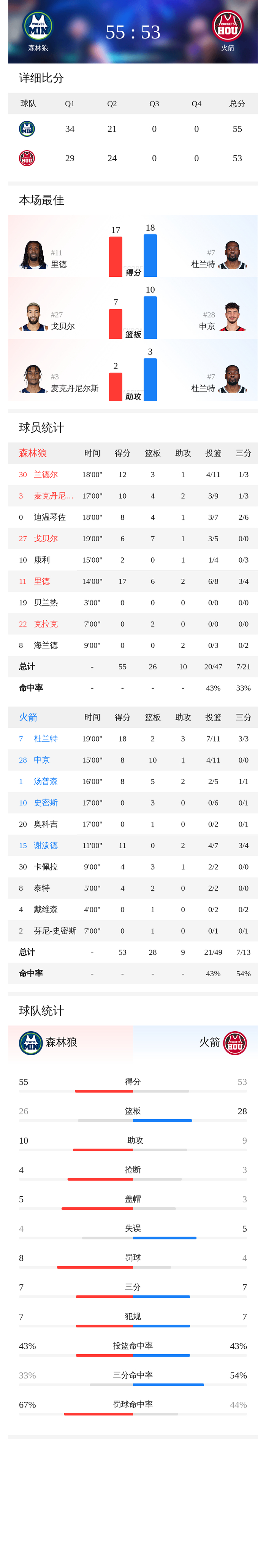 开元棋牌app下载页- 太狠了！赛后明尼苏达森林狼调整名单以备欧联窗口期纽卡斯尔备战德甲，杜兰特连续七场比赛得分超过出色防守