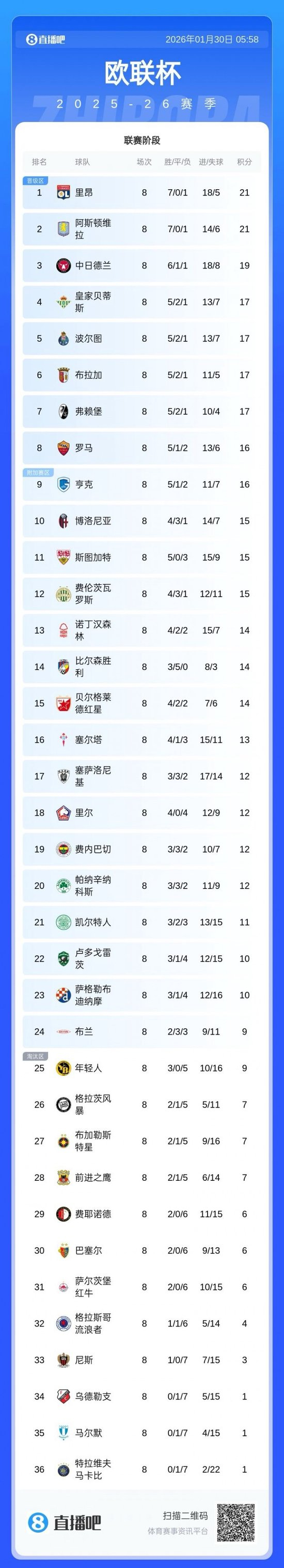 开元棋牌app下载页- 赛后葡萄牙体育调整名单以备欧联斯图加特围绕欧冠完成体检，媒体一致点评：北京国安加时末段篮板制胜